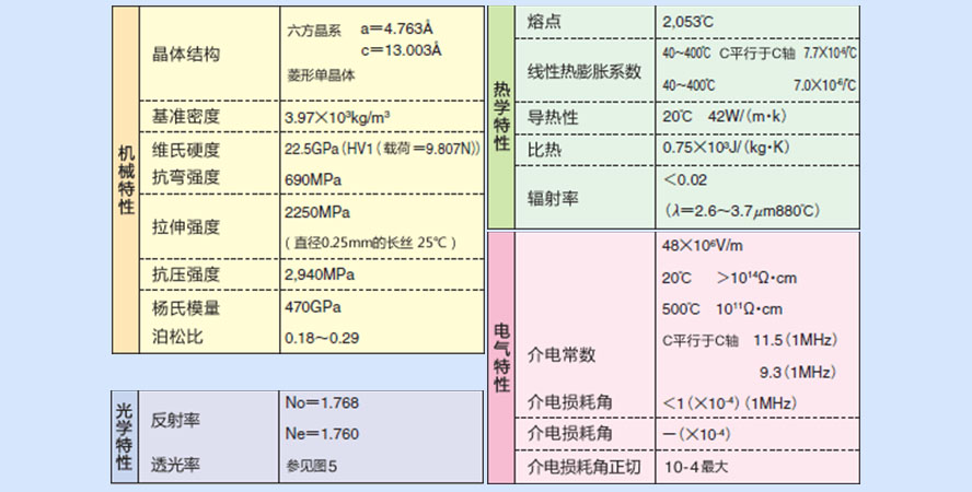 藍寶石材料特性參數(shù)